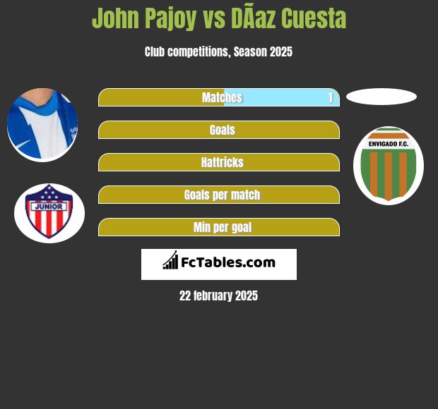 John Pajoy vs DÃ­az Cuesta h2h player stats