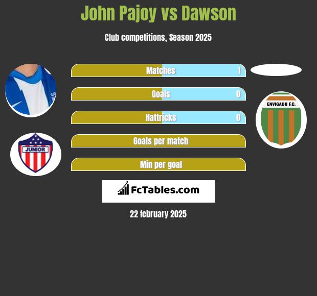 John Pajoy vs Dawson h2h player stats