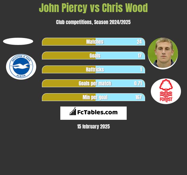 John Piercy vs Chris Wood h2h player stats