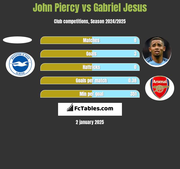 John Piercy vs Gabriel Jesus h2h player stats