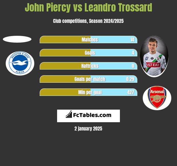 John Piercy vs Leandro Trossard h2h player stats