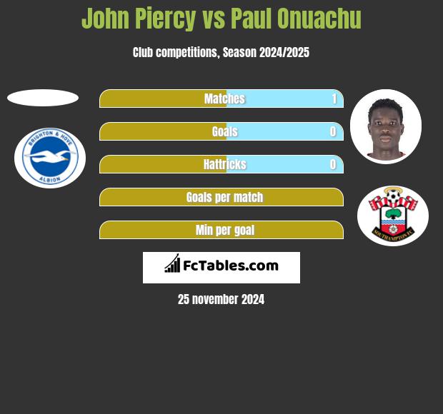 John Piercy vs Paul Onuachu h2h player stats