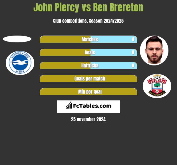 John Piercy vs Ben Brereton h2h player stats