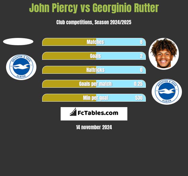 John Piercy vs Georginio Rutter h2h player stats