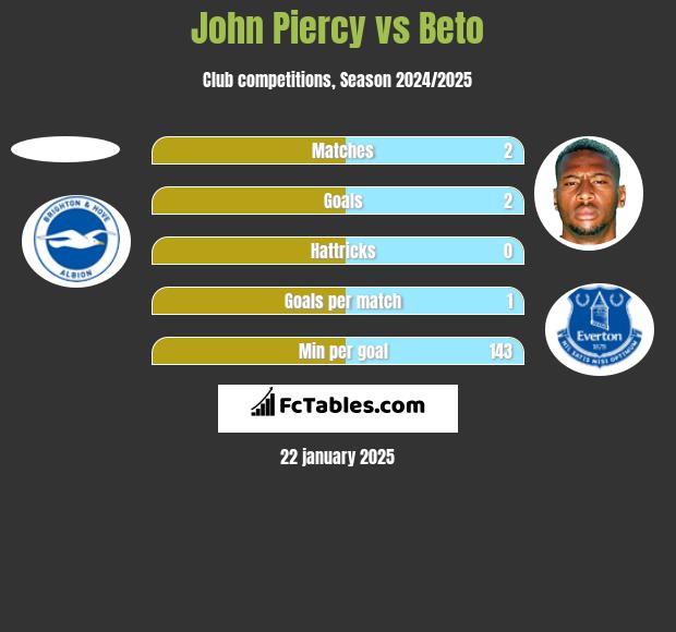 John Piercy vs Beto h2h player stats