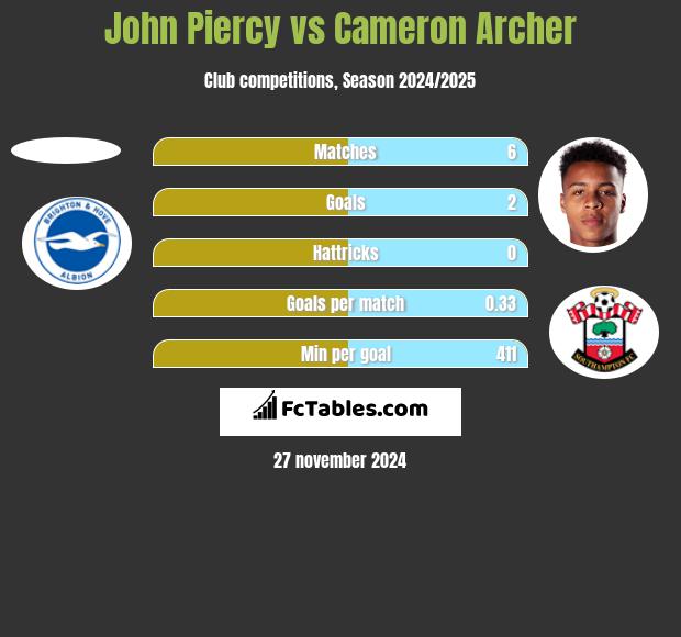 John Piercy vs Cameron Archer h2h player stats