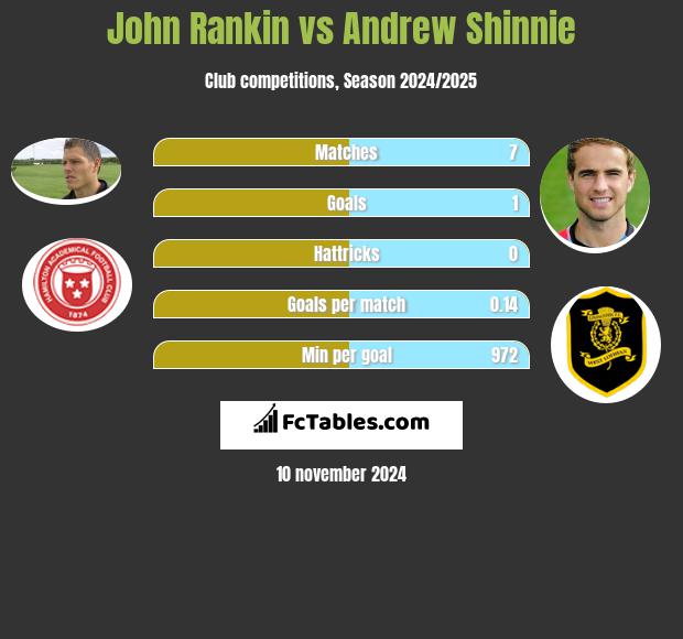 John Rankin vs Andrew Shinnie h2h player stats