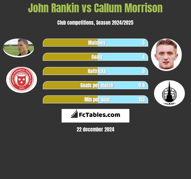 John Rankin vs Callum Morrison h2h player stats