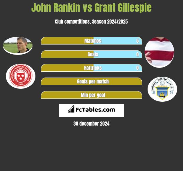 John Rankin vs Grant Gillespie h2h player stats