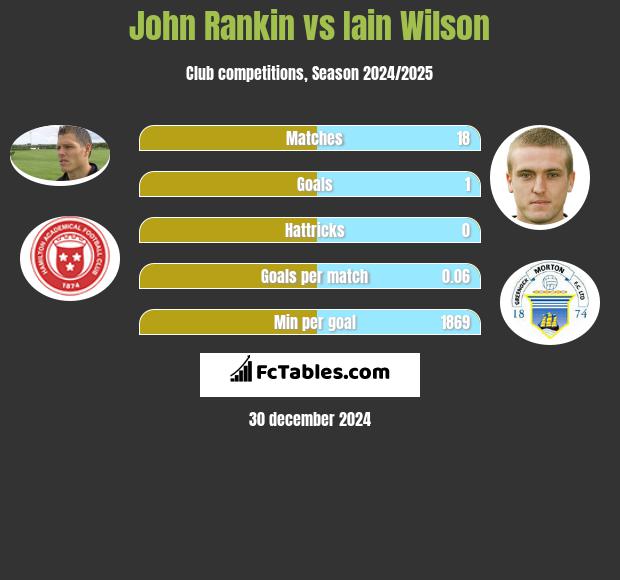 John Rankin vs Iain Wilson h2h player stats