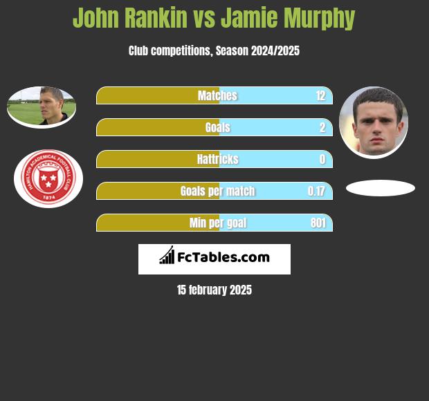 John Rankin vs Jamie Murphy h2h player stats