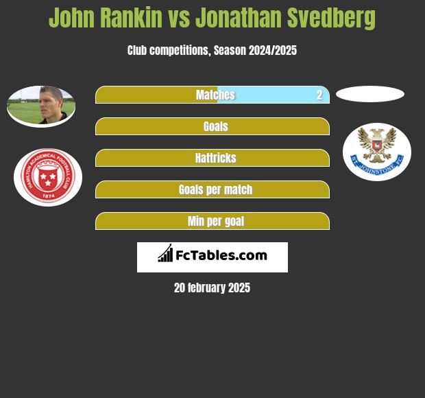 John Rankin vs Jonathan Svedberg h2h player stats