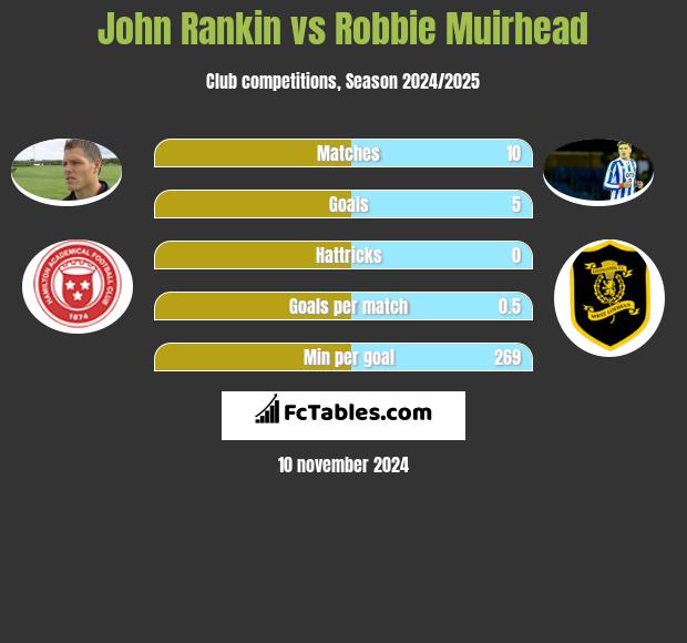 John Rankin vs Robbie Muirhead h2h player stats