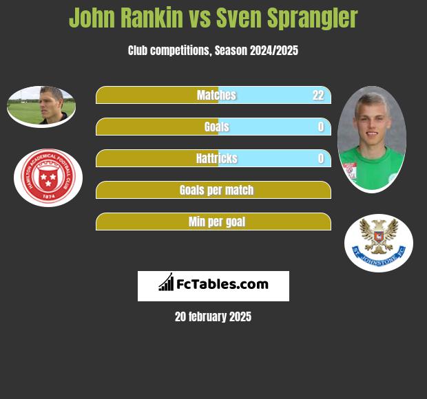 John Rankin vs Sven Sprangler h2h player stats