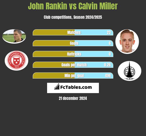 John Rankin vs Calvin Miller h2h player stats