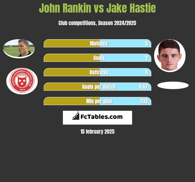 John Rankin vs Jake Hastie h2h player stats