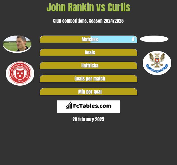 John Rankin vs Curtis h2h player stats