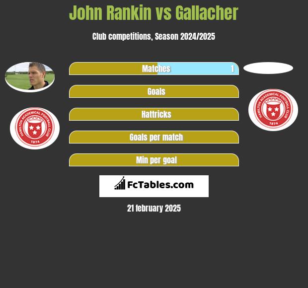 John Rankin vs Gallacher h2h player stats