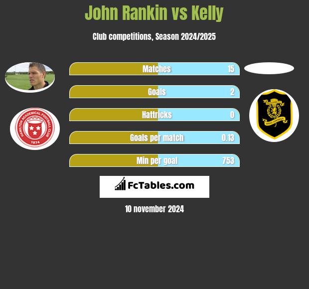 John Rankin vs Kelly h2h player stats