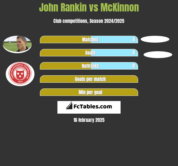 John Rankin vs McKinnon h2h player stats