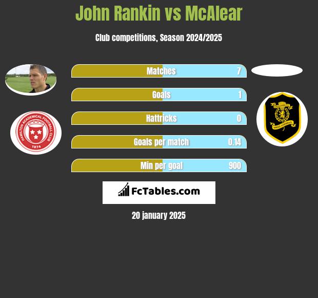 John Rankin vs McAlear h2h player stats