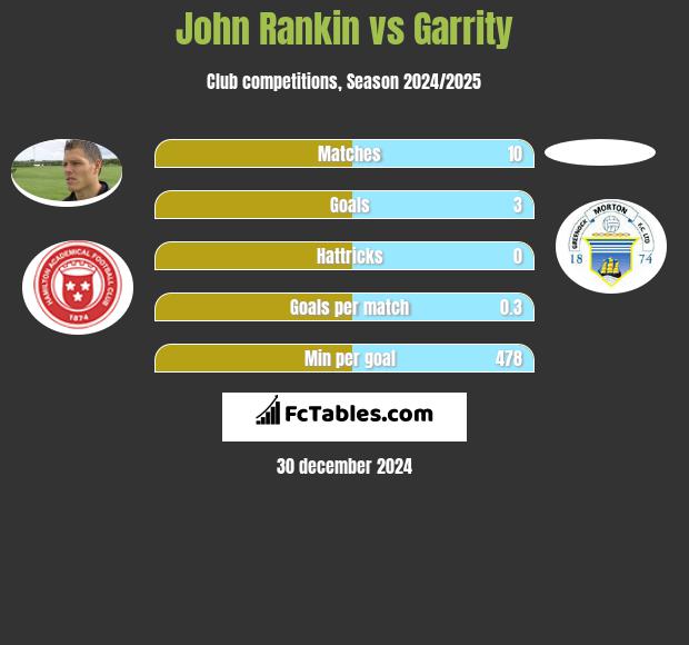 John Rankin vs Garrity h2h player stats