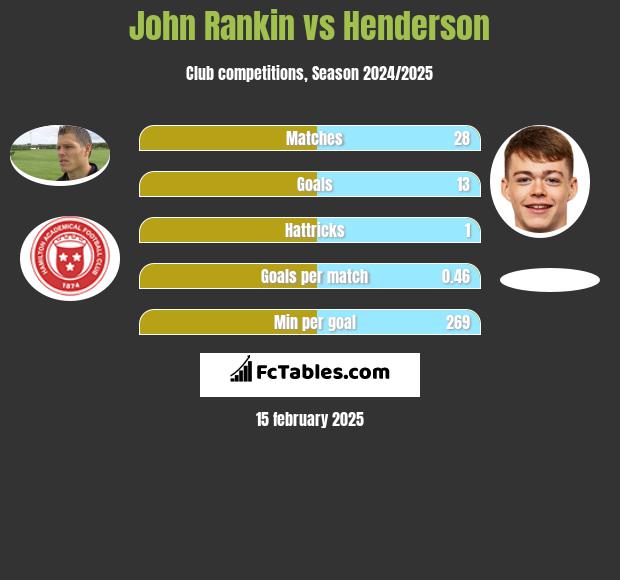 John Rankin vs Henderson h2h player stats