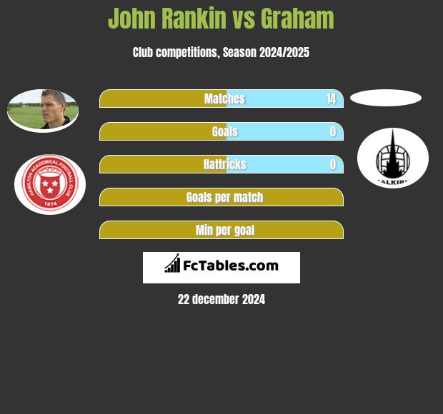 John Rankin vs Graham h2h player stats