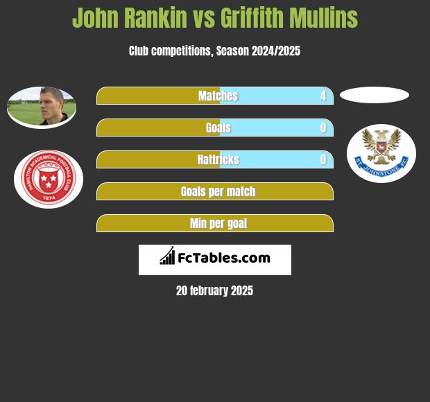 John Rankin vs Griffith Mullins h2h player stats