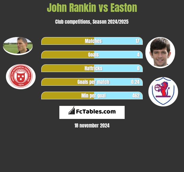 John Rankin vs Easton h2h player stats