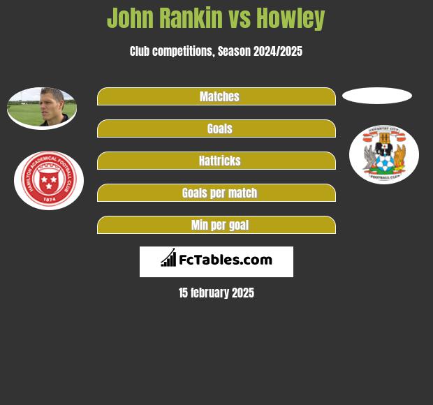 John Rankin vs Howley h2h player stats