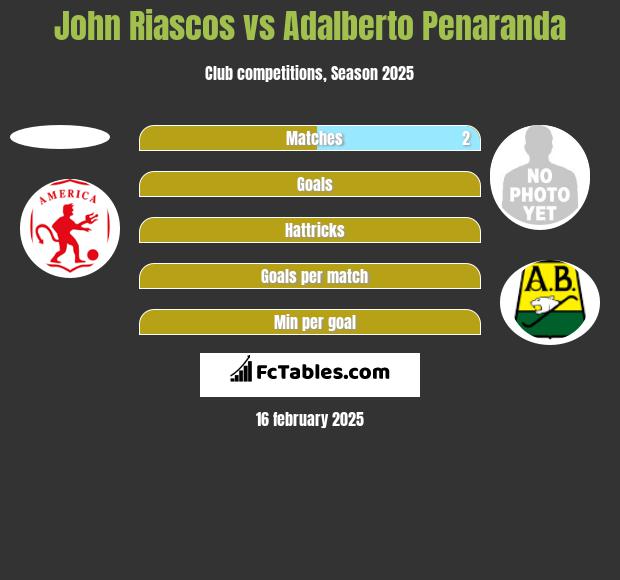 John Riascos vs Adalberto Penaranda h2h player stats