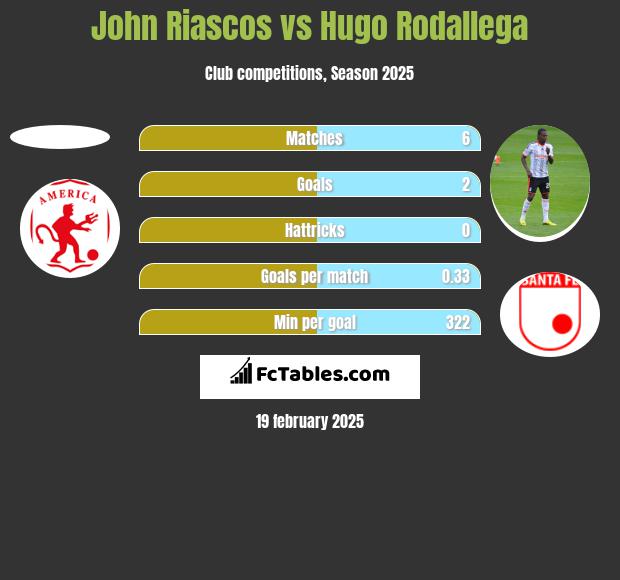 John Riascos vs Hugo Rodallega h2h player stats