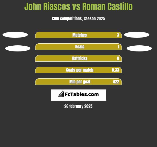 John Riascos vs Roman Castillo h2h player stats