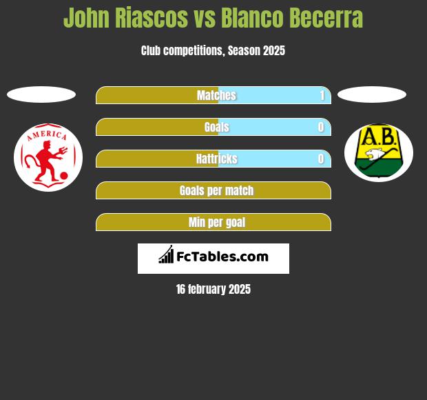 John Riascos vs Blanco Becerra h2h player stats