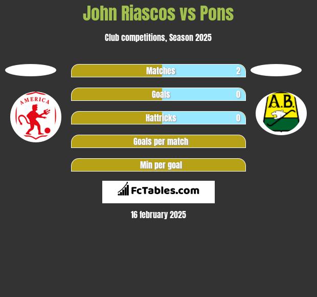 John Riascos vs Pons h2h player stats