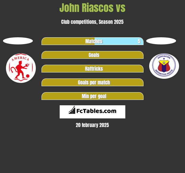 John Riascos vs  h2h player stats