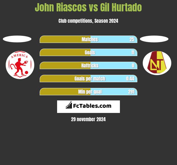 John Riascos vs Gil Hurtado h2h player stats