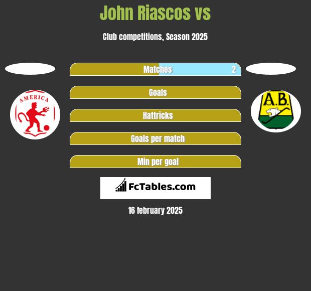 John Riascos vs  h2h player stats