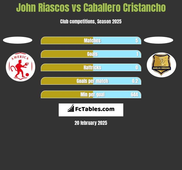 John Riascos vs Caballero Cristancho h2h player stats