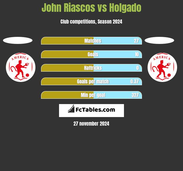 John Riascos vs Holgado h2h player stats