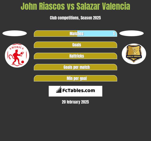 John Riascos vs Salazar Valencia h2h player stats