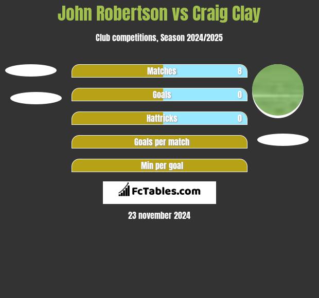 John Robertson vs Craig Clay h2h player stats