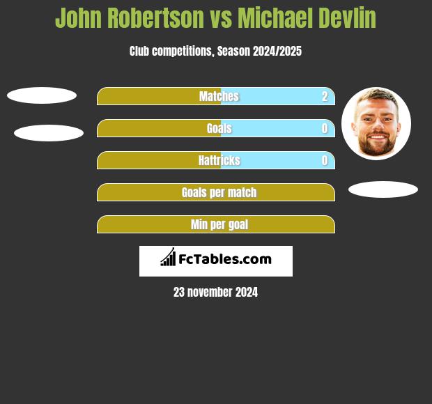 John Robertson vs Michael Devlin h2h player stats