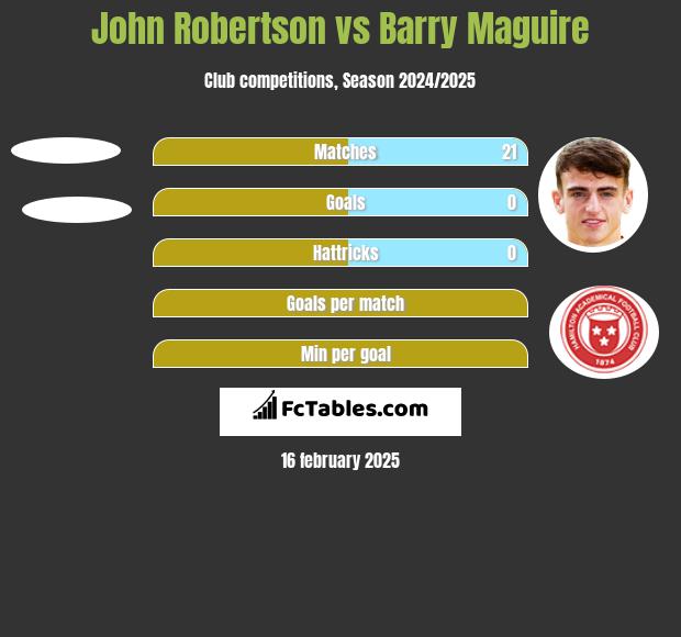 John Robertson vs Barry Maguire h2h player stats