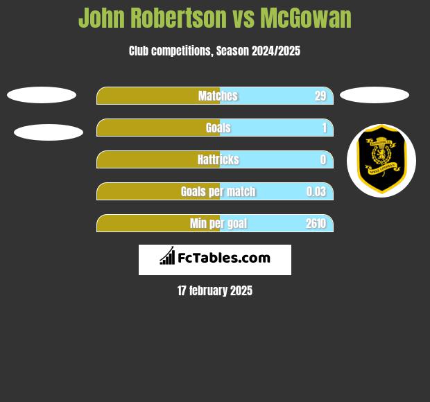 John Robertson vs McGowan h2h player stats