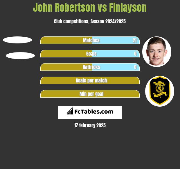 John Robertson vs Finlayson h2h player stats