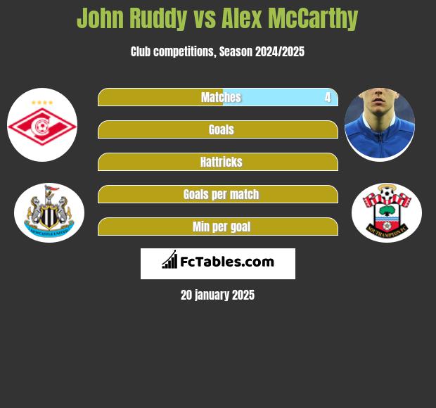 John Ruddy vs Alex McCarthy h2h player stats