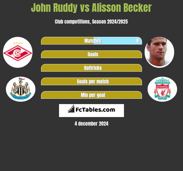 John Ruddy vs Alisson Becker h2h player stats