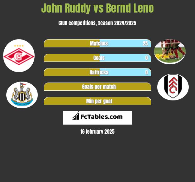 John Ruddy vs Bernd Leno h2h player stats